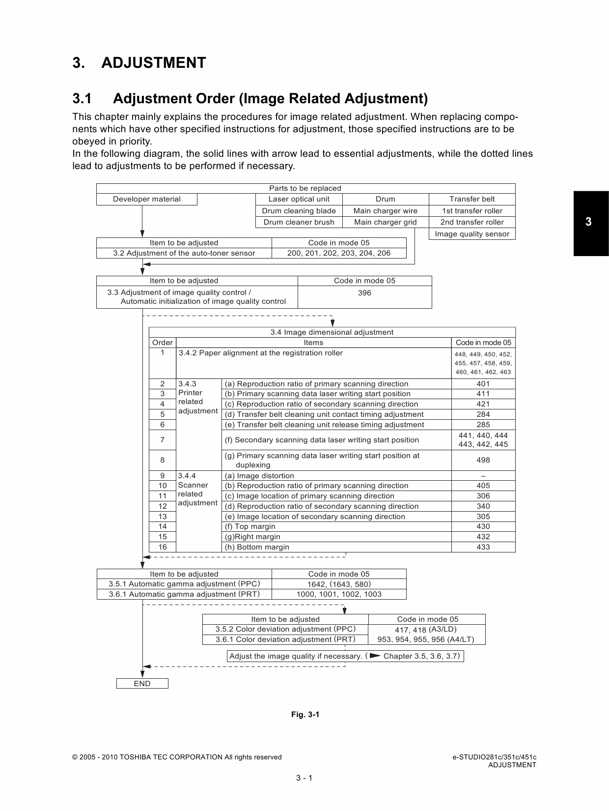 TOSHIBA e-STUDIO 281c 351c 451c Service Handbook-3